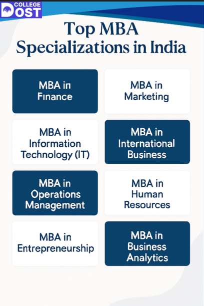 MBA Specializations