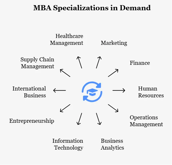 MBA Specializations in demand