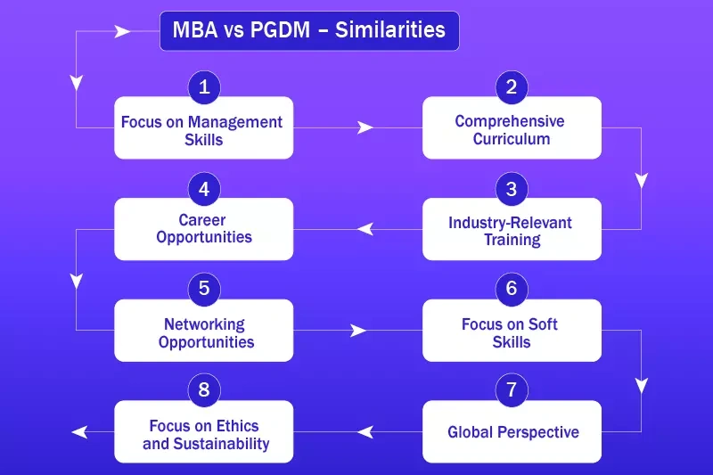PGDM VS mba