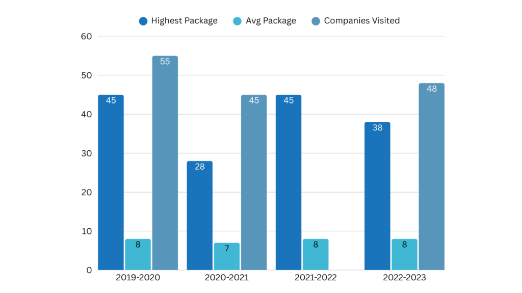 Mahindra university placement stats