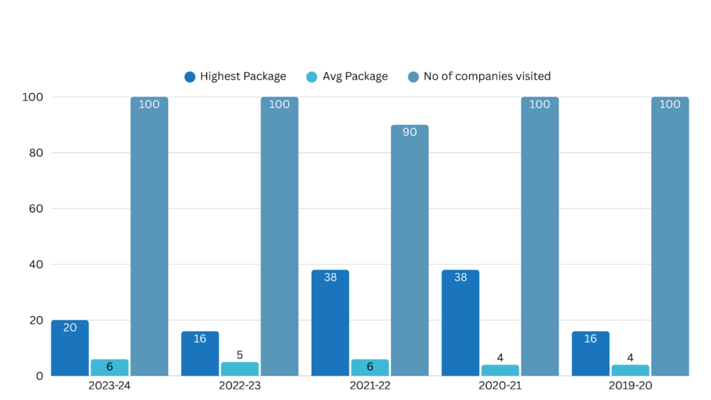 Anurag university placement stats