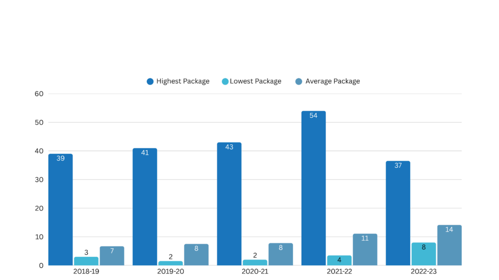 CBIT Placement stats