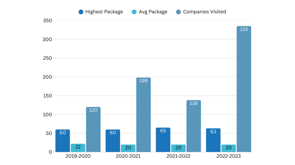 IIT Hyderabad Placement Stats- Best engineering colleges in Hyderabad