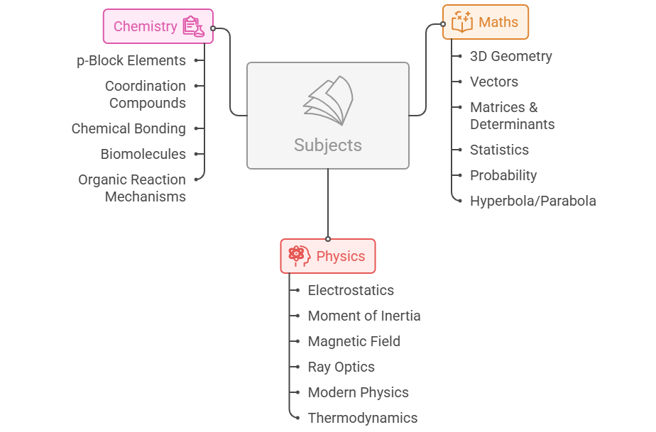 JEE Main Paper Analysis Difficulty level
