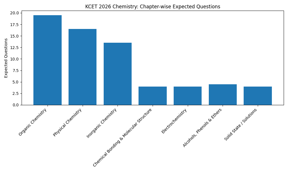 KCET Exam Pattern