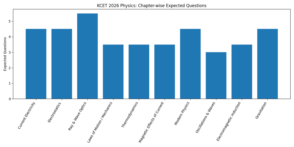 KCET Exam Pattern