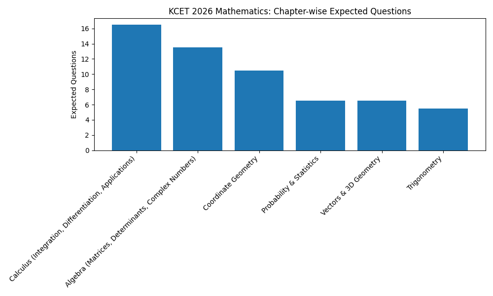 KCET Exam Pattern