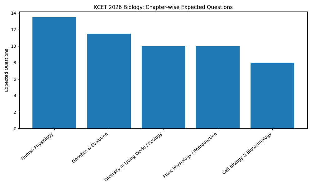 KCET Exam Pattern