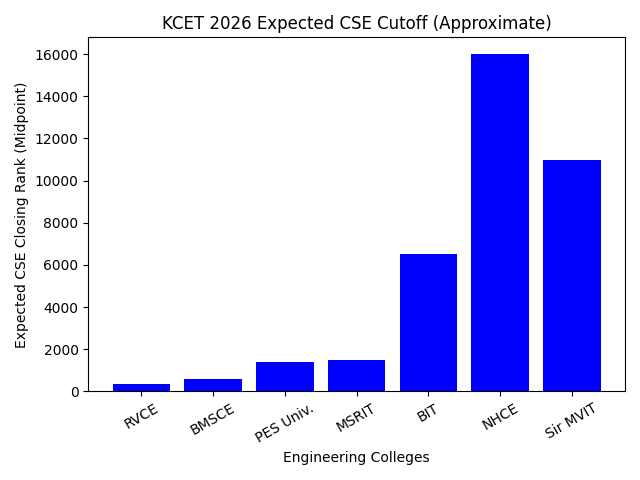 kcet-cutoff-cse-2026