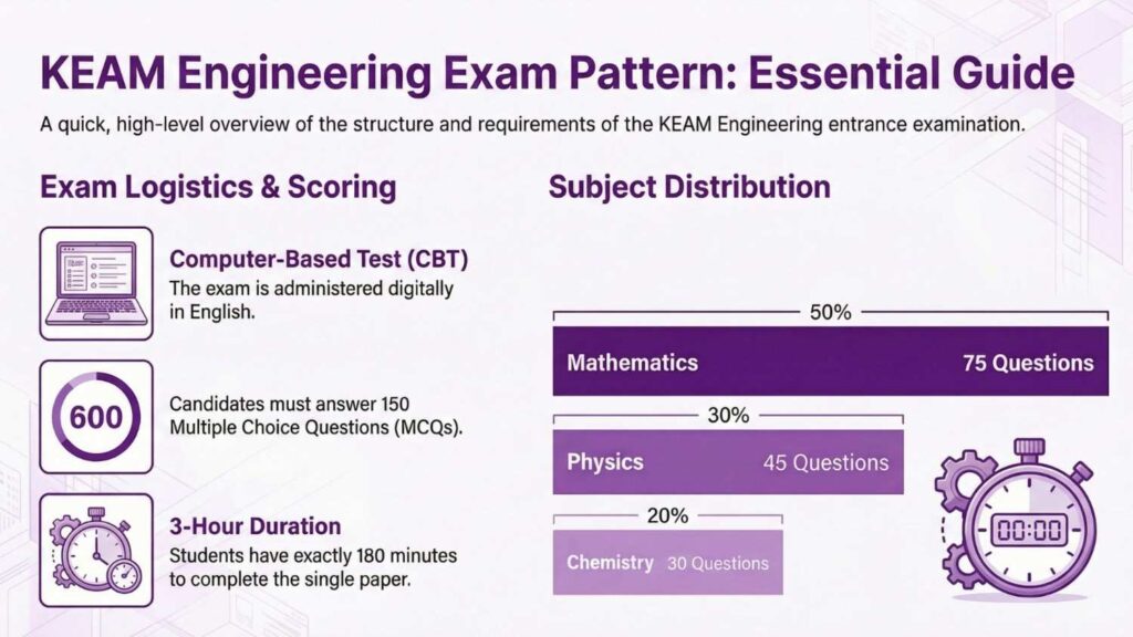 keam exam pattern