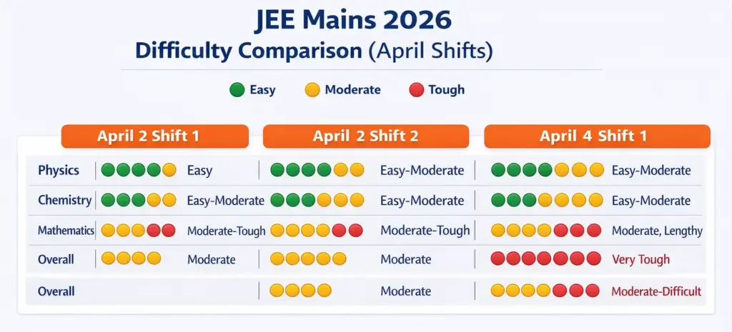 JEE Mains 2026 April 4 Shift 1 Paper Analysis