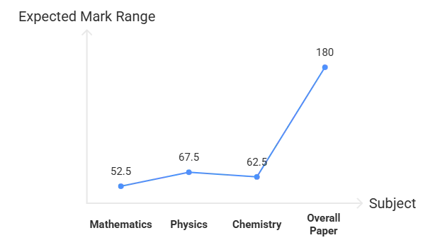 JEE Mains Paper Analysis