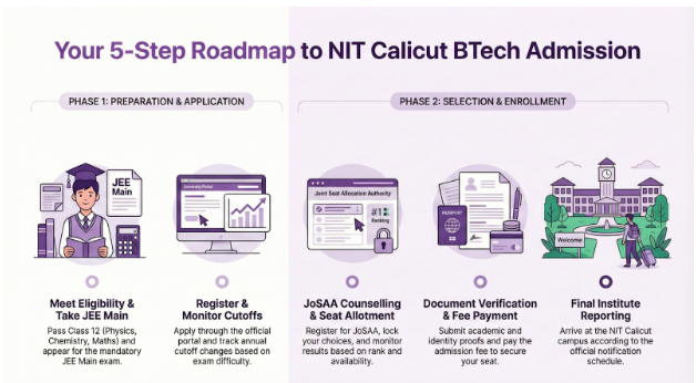 NIT Calicut admission