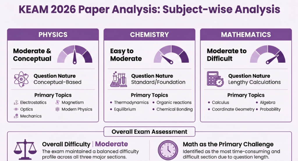 KEAM Paper Analysis 2026: Subject Wise Ananlysis