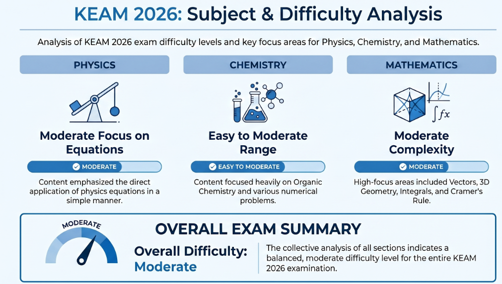 KEAM Paper Analysis 2026