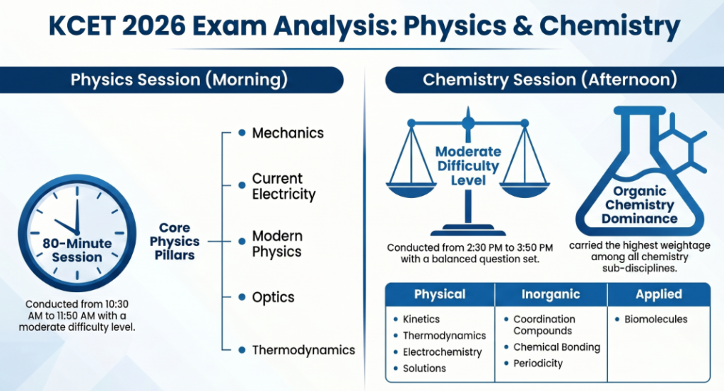 KCET Exam Analysis 2026